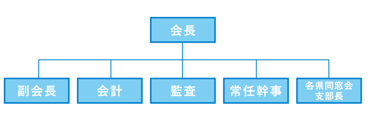 同窓会組織図