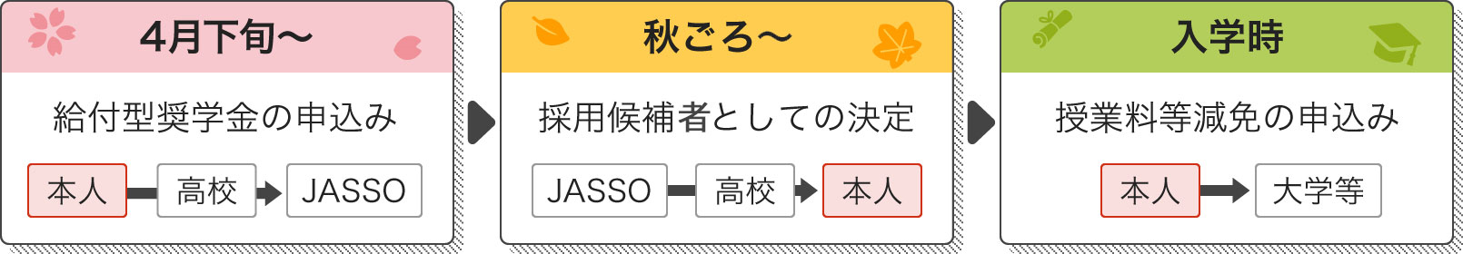 手続きの流れ