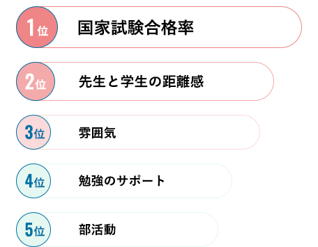 1位：国家試験合格率　2位：先生と学生の距離感　3位：雰囲気　4位：勉強のサポート　5位：部活動