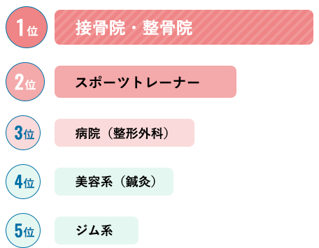 1位：接骨院・整骨院　2位：スポーツトレーナー　3位：病院（整形外科）　4位：美容系（鍼灸）　5位：ジム系