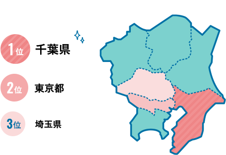 1位：千葉県　2位：東京都　3位：埼玉県