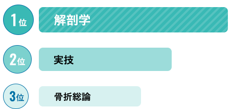 1位：解剖学　2位：実技　3位：骨折総論