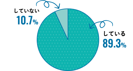 している：89.3％　していない：10.7％